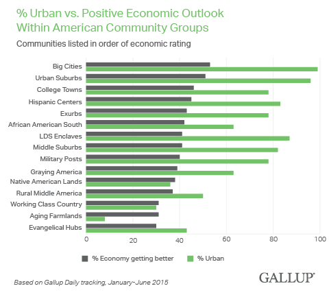 % Urban vs. Positive Economic Outlook Within American Community Groups, 2015