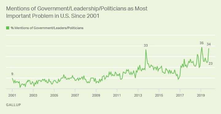 Line graph. Americans’ mentions of government as the most important problem in the U.S. since 2001.