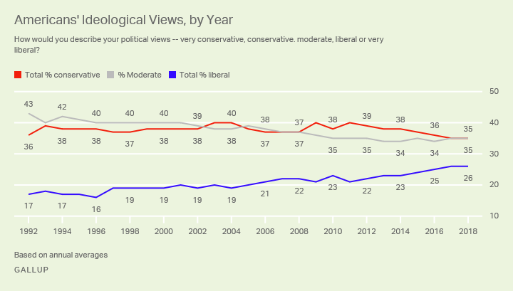 Line graph. Since 1992, the percentage in the U.S. identifying as liberal has grown, while moderates are down.
