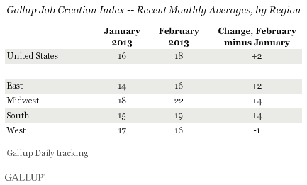 Gallup Job Creation Index -- Recent Monthly Averages, by Region 