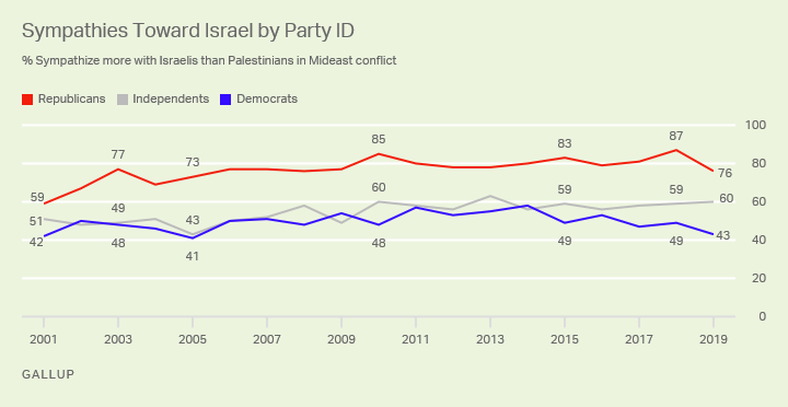 Line graph. Seventy-six percent of Republicans’ sympathies lie with Israel, compare to 43% of Democrats who say the same.