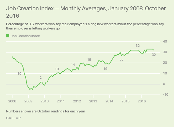 Job Creation Index