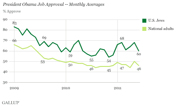 President Obama Job Approval -- monthly averages