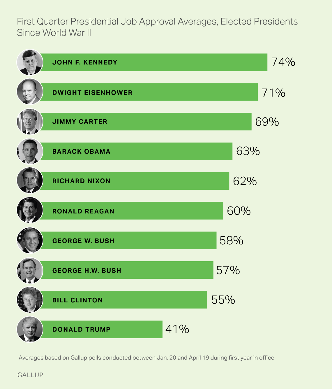 First Quarter Presidential Job Approval Averages, Elected Presidents Since World War II