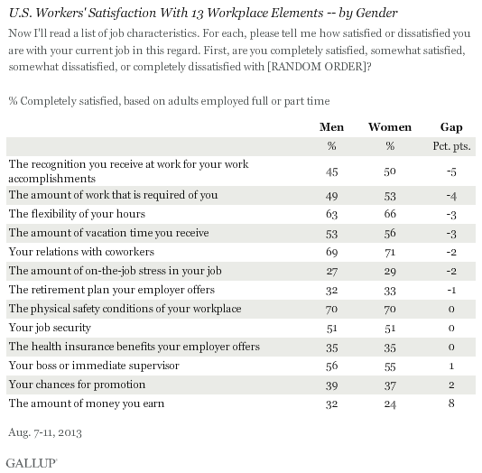 U.S. Workers' Satisfaction With 13 Workplace Elements -- by Gender, August 2013