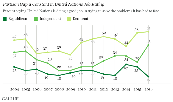 Partisan Gap a Constant in United Nations Job Rating