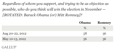 Trend: Regardless of whom you support, and trying to be as objective as possible, who do you think will win the election in November -- [ROTATED: Barack Obama (or) Mitt Romney]?