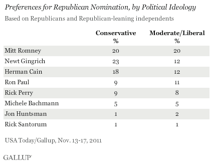 Preferences for Republican Nomination, by Political Ideology, Mid-November 2011