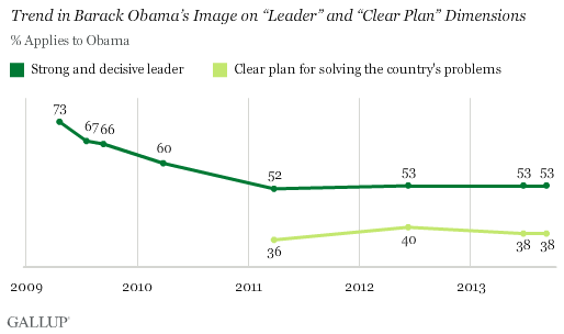 Trend in Barack Obama’s Image on “Leader” and “Clear Plan” Dimensions