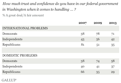 How much trust and confidence do you have in our federal government in Washington when it comes to handling ... ? Results by party, 2007, 2009, and 2013