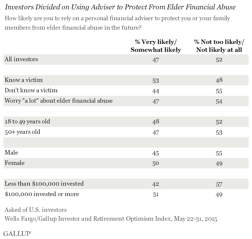 Investors Divided on Using Adviser to Protect From Elder Financial Abuse, May 2015