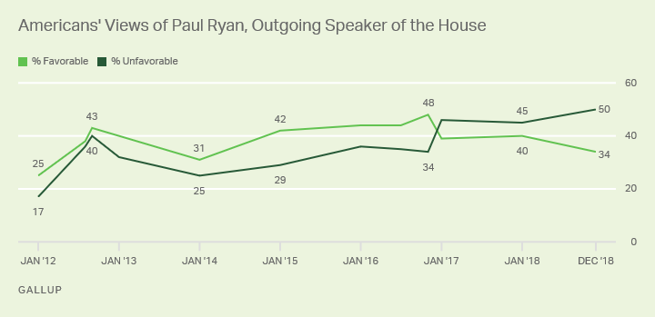 Line graph. Favorability of Paul Ryan, since Aug. 2012, currently 34% favorable, 50% unfavorable.