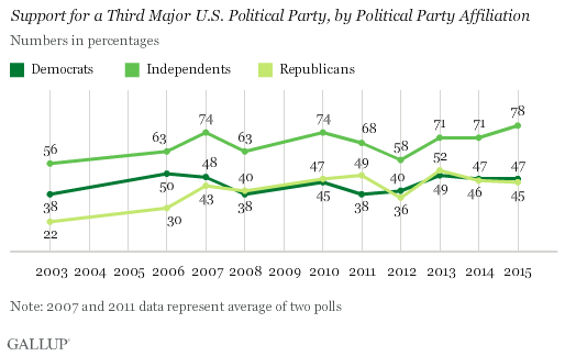 Support for a Third Major Political Party in U.S. by Political Party Identification