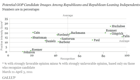 Potential GOP Candidate Images Among Republicans and Republican-Leaning Independents, March 21-April 3, 2011