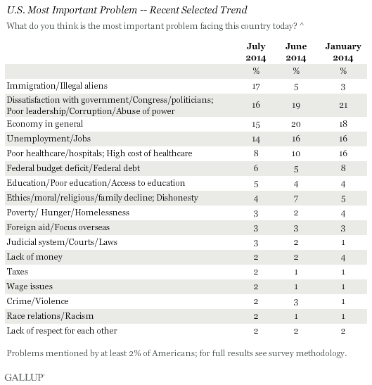 U.S. Most Important Problem -- Recent Selected Trend
