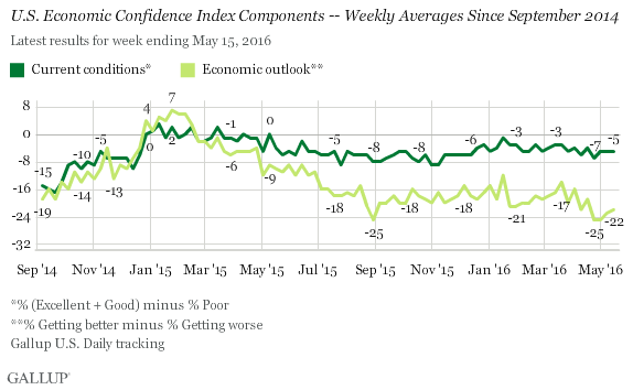 U.S. Economic Confidence Index Components -- Weekly Averages Since September 2014