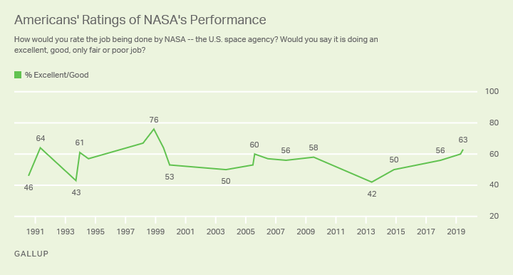 Line graph. Americans’ ratings of NASA’s performance, 1990-2019.