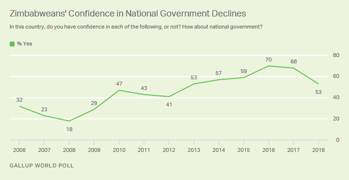 Line graph: Zimbabweans' confidence in national government declines to 53% (2018). 