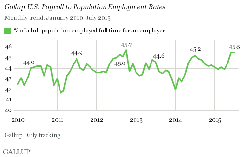 Gallup U.S. Payroll to Population Employment Rates