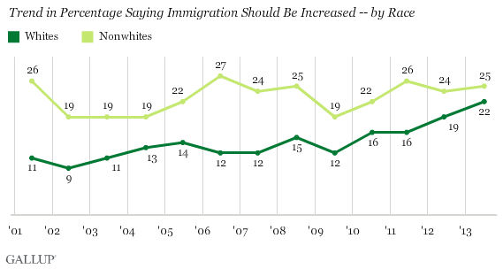 Trend in Percentage Saying Immigration Should Be Increased -- by Race
