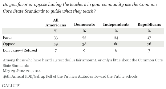 Do you favor or oppose having the teachers in your community use the Common Core State Standards to guide what they teach? 2014 PDK/Gallup poll