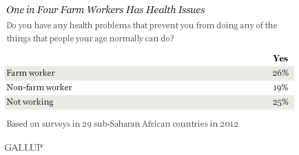 One in Four Farm Workers Has Health Issues, Sub-Saharan Africa, 2012