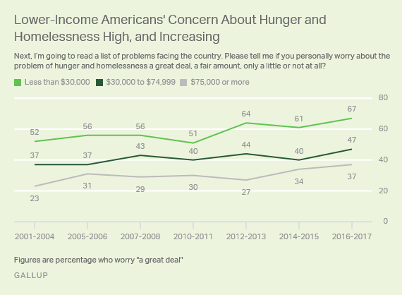 Trend: Lower-Income Americansamp;#39; Concern About Hunger and Homelessness High, and Increasing
