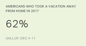 Six in 10 Americans Took a Vacation in 2017