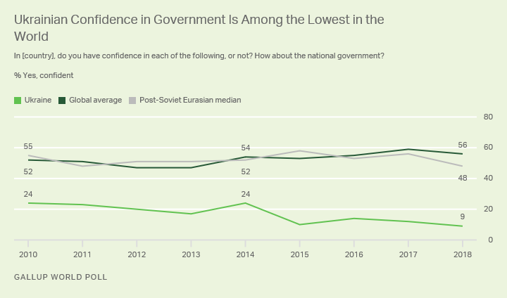 Line graph. Confidence in national government in Ukraine was a global-low 9% in 2018.