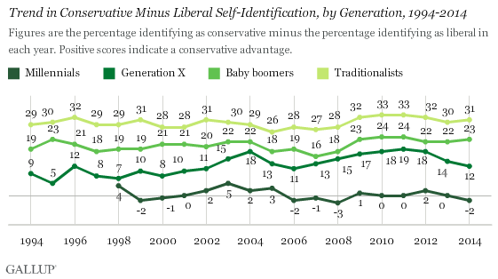 Trend in Conservative Minus Liberal Self-Identification, by Generation, 1994-2014
