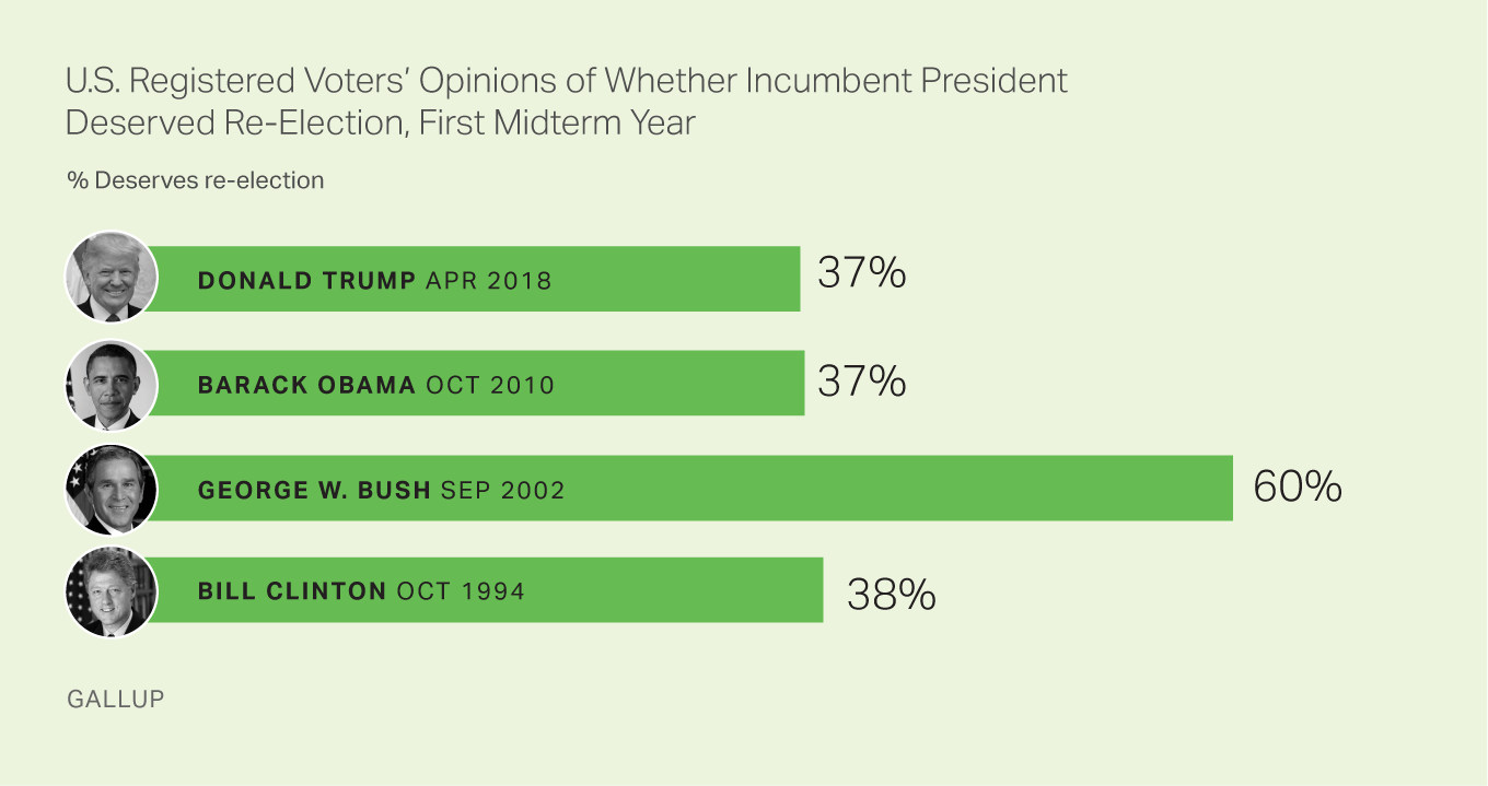 U.S. REGISTERED VOTERS' OPINIONS OF WHETHER INCUMBENT PRESIDENT DESERVED RE-ELECTION, FIRST MIDTERM YEAR