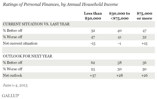 Ratings of Personal Finances, by Annual Household Income, June 2013