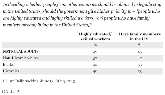 In deciding whether people from other countries should be allowed to legally stay in the United States, should the government give higher priority to -- [people who are highly educated and highly skilled workers, (or) people who have family members already living in the United States]? June-July 2013