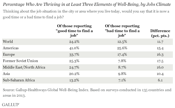 Percentage who are Thriving in at least three elements of well-being, by jobs climate