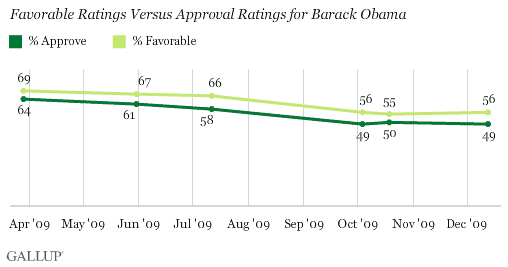 2009 Trend: Favorable Ratings vs. Approval Ratings for Barack Obama