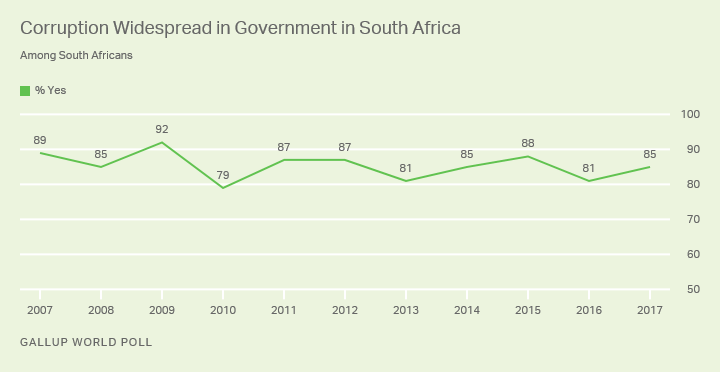 Corruption Widespread in Government in South Africa