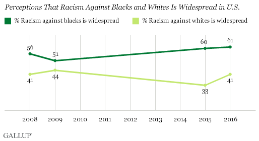 Trend: Perceptions That Racism Against Blacks and Whites Is Widespread in U.S.