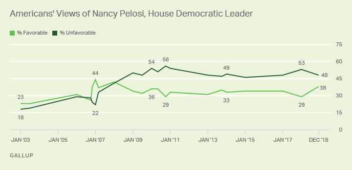 Line graph. Favorability of Nancy Pelosi since Jan. 2003, currently 38% favorable, 48% unfavorable.