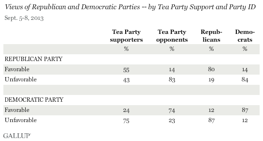 Views of Republican and Democratic Parties