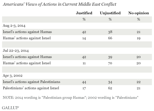 Americans' Views of Actions in Current Middle East Conflict