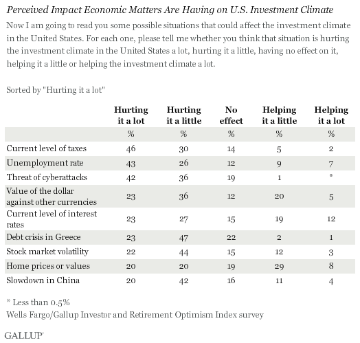Perceived Impact Economic Matters Are Having on U.S. Investment Climate, August 2015
