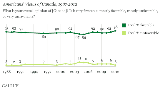 Americans' Views of Canada, 1987-2012