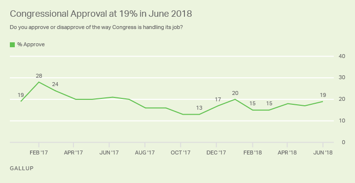 Congressional Approval at 19% in June 2018