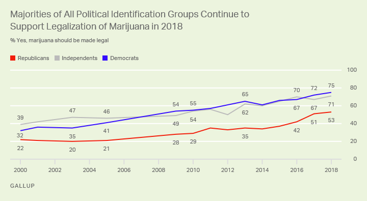 Line graph of 2000 through 2018. Support by party -- 53% of Republicans, 75% of Democrats support legalizing marijuana.