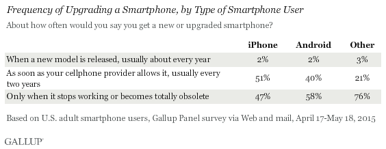 Frequency of Upgrading a Smartphone, by Type of Smartphone User