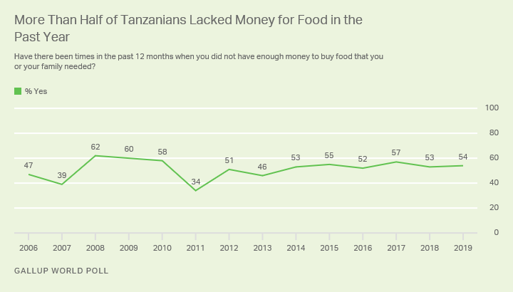 Line graph. Trend in Tanzanians’ ability to afford food for themselves and their families.