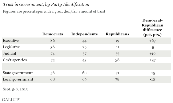 Trust in Government Branches by Political Identification
