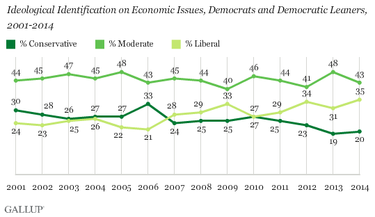 Ideological Identification on Economic Issues, Democrats and Democratic Leaners, 2001-2014