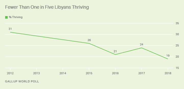 Line graph. The percentage of Libyans who are thriving dropped from 31% in 2012 to 19% in 2018.