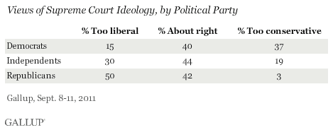 Views of Supreme Court Ideology, by Political Party, September 2011